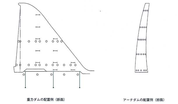 コンクリートダム【配置例】
