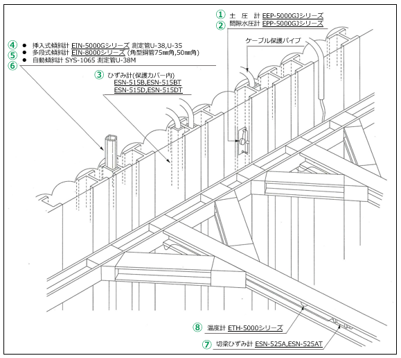 柱列山留壁（SMW）・計測機器